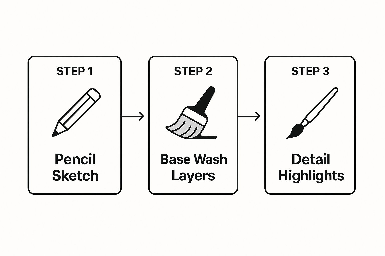 Building the Sky with a Flat Wash