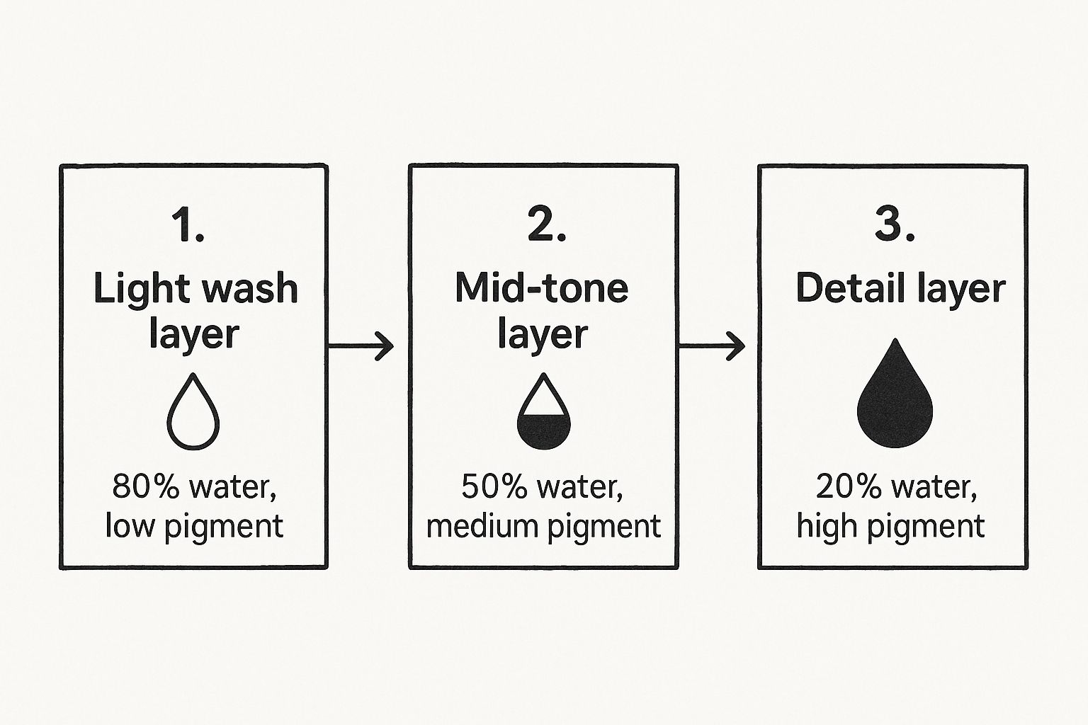 Establishing Your Foundational Washes